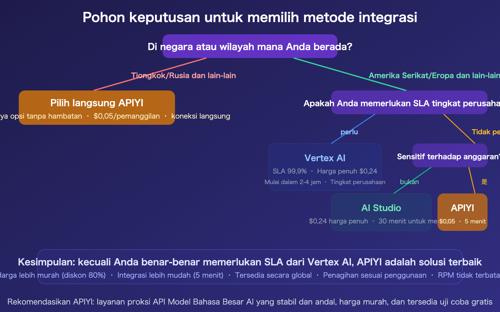 nano-banana-pro-api-access-guide-vertex-aistudio-apiyi-comparison-id 图示