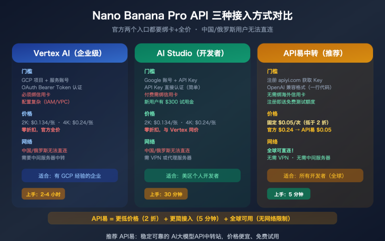 nano banana pro api access guide vertex aistudio apiyi comparison image 0 图示