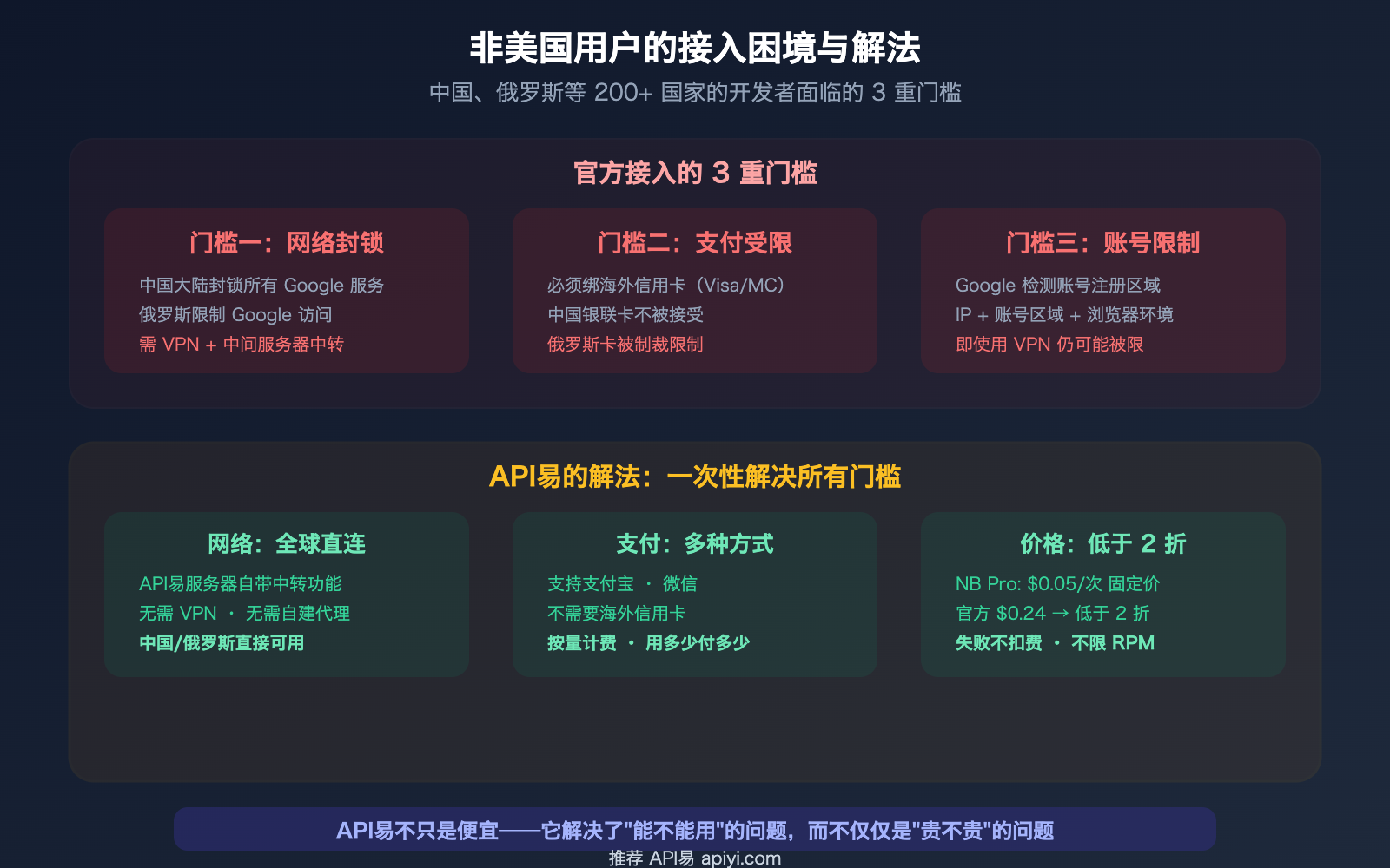 nano-banana-pro-api-access-guide-vertex-aistudio-apiyi-comparison 图示