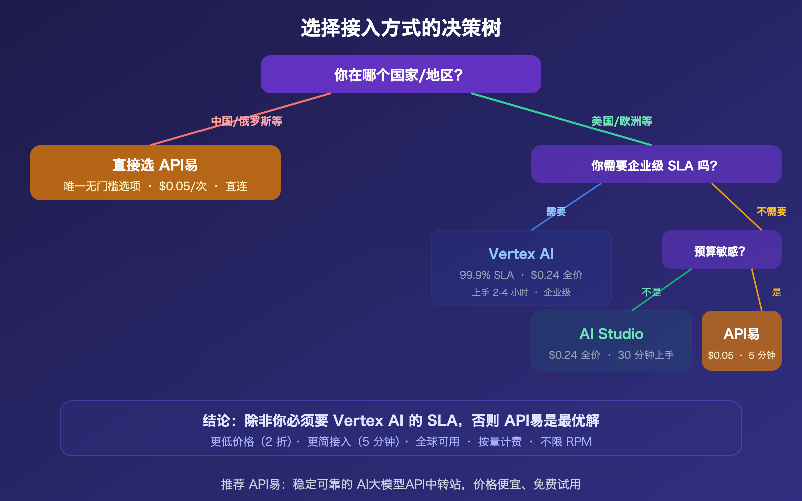 nano-banana-pro-api-access-guide-vertex-aistudio-apiyi-comparison 图示