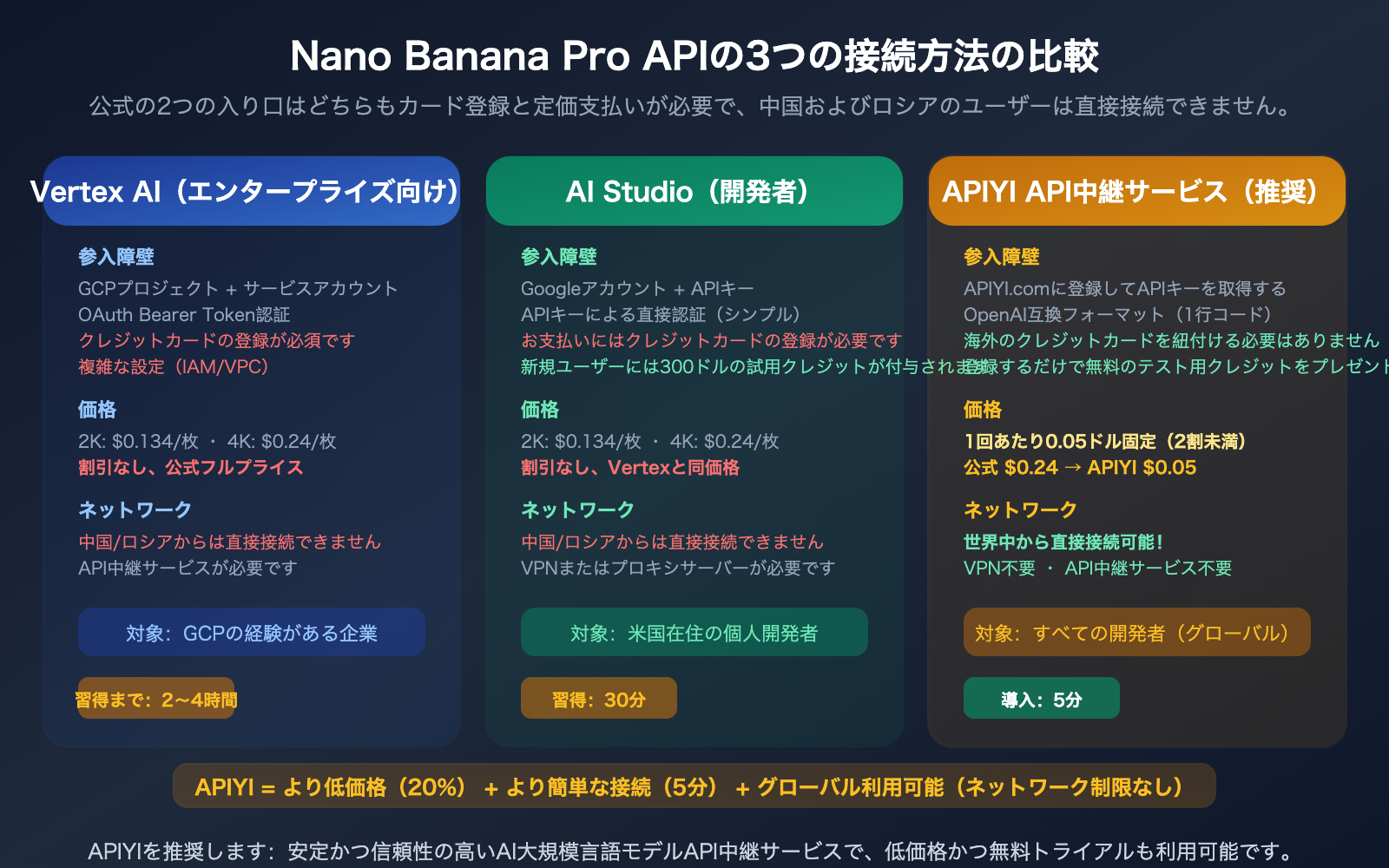 nano-banana-pro-api-access-guide-vertex-aistudio-apiyi-comparison-ja 图示