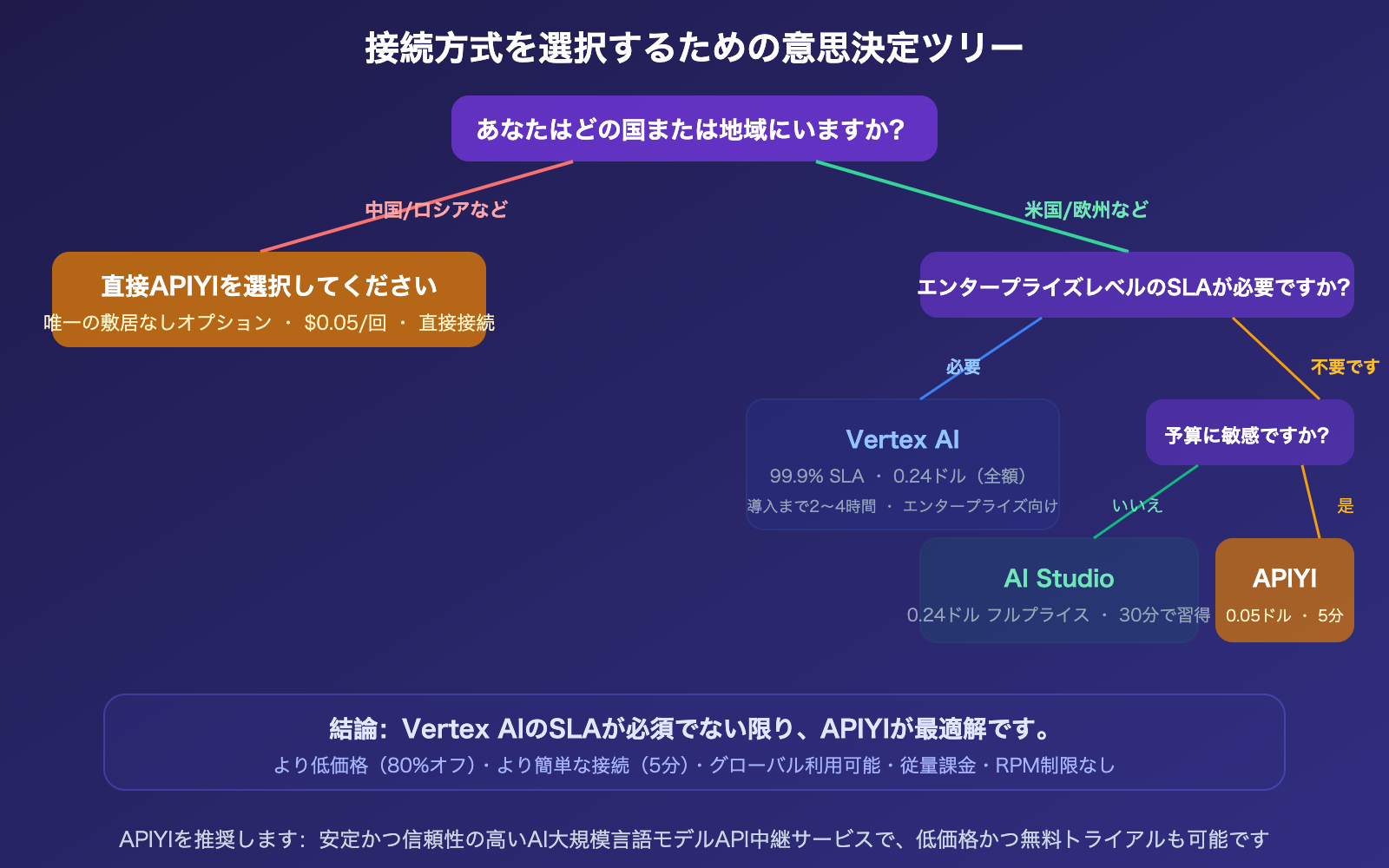 nano-banana-pro-api-access-guide-vertex-aistudio-apiyi-comparison-ja 图示