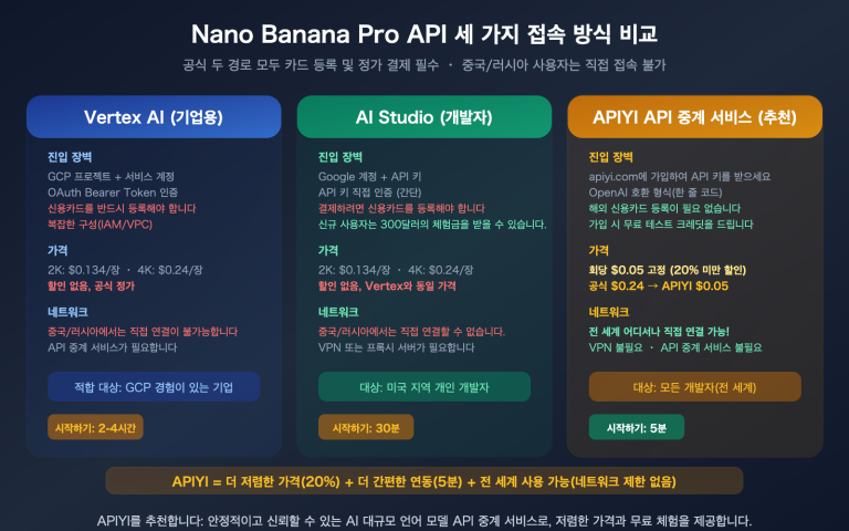 nano banana pro api access guide vertex aistudio apiyi comparison ko image 0 图示