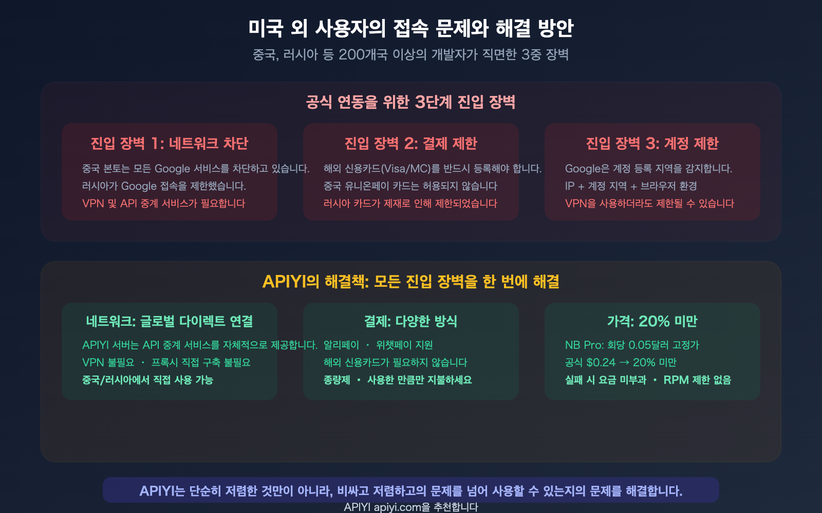 nano-banana-pro-api-access-guide-vertex-aistudio-apiyi-comparison-ko 图示