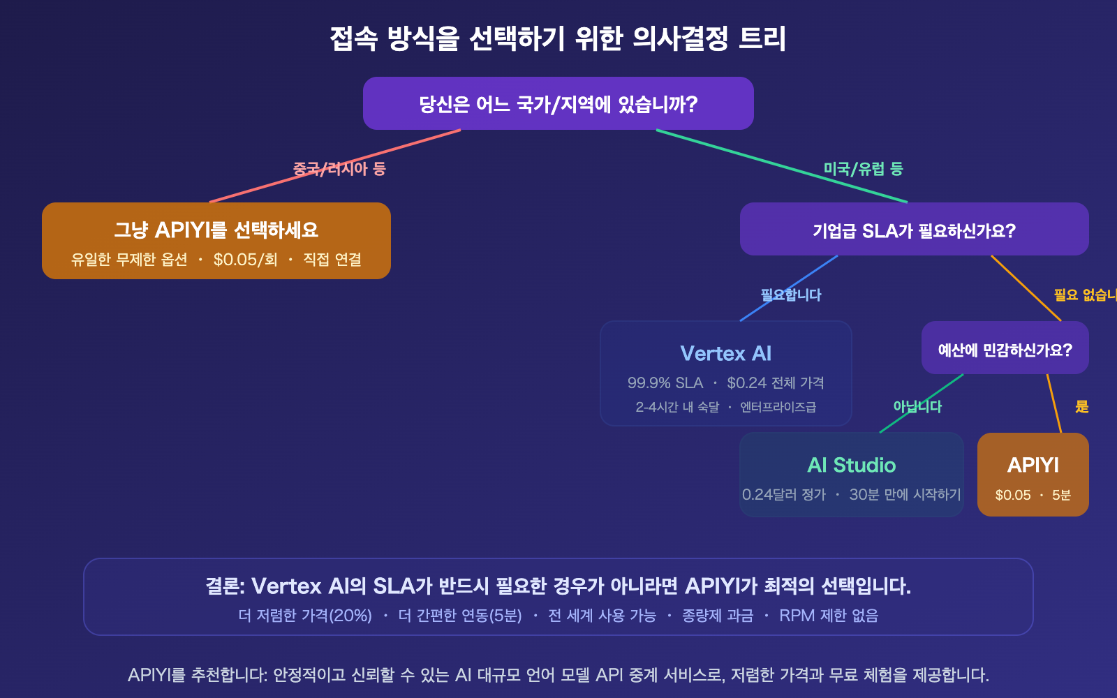 nano-banana-pro-api-access-guide-vertex-aistudio-apiyi-comparison-ko 图示