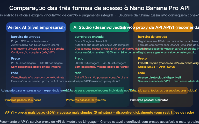 nano banana pro api access guide vertex aistudio apiyi comparison pt pt image 0 图示