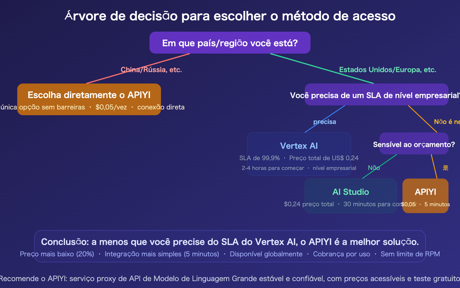 nano-banana-pro-api-access-guide-vertex-aistudio-apiyi-comparison-pt-pt 图示