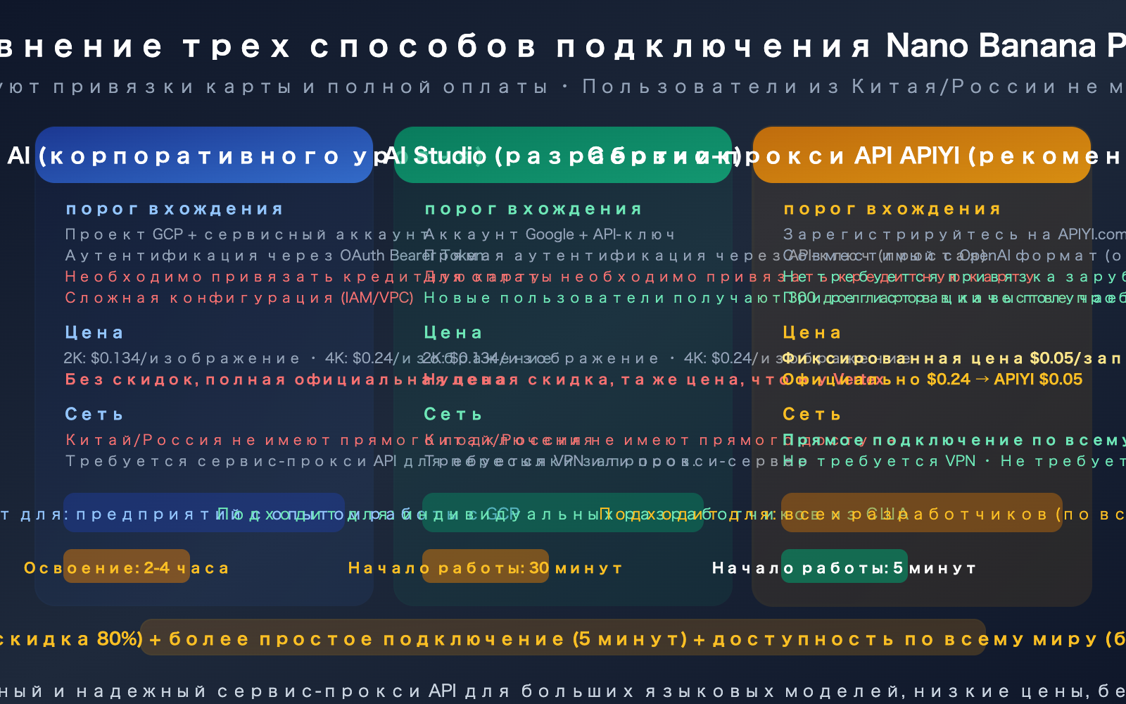 nano-banana-pro-api-access-guide-vertex-aistudio-apiyi-comparison-ru 图示