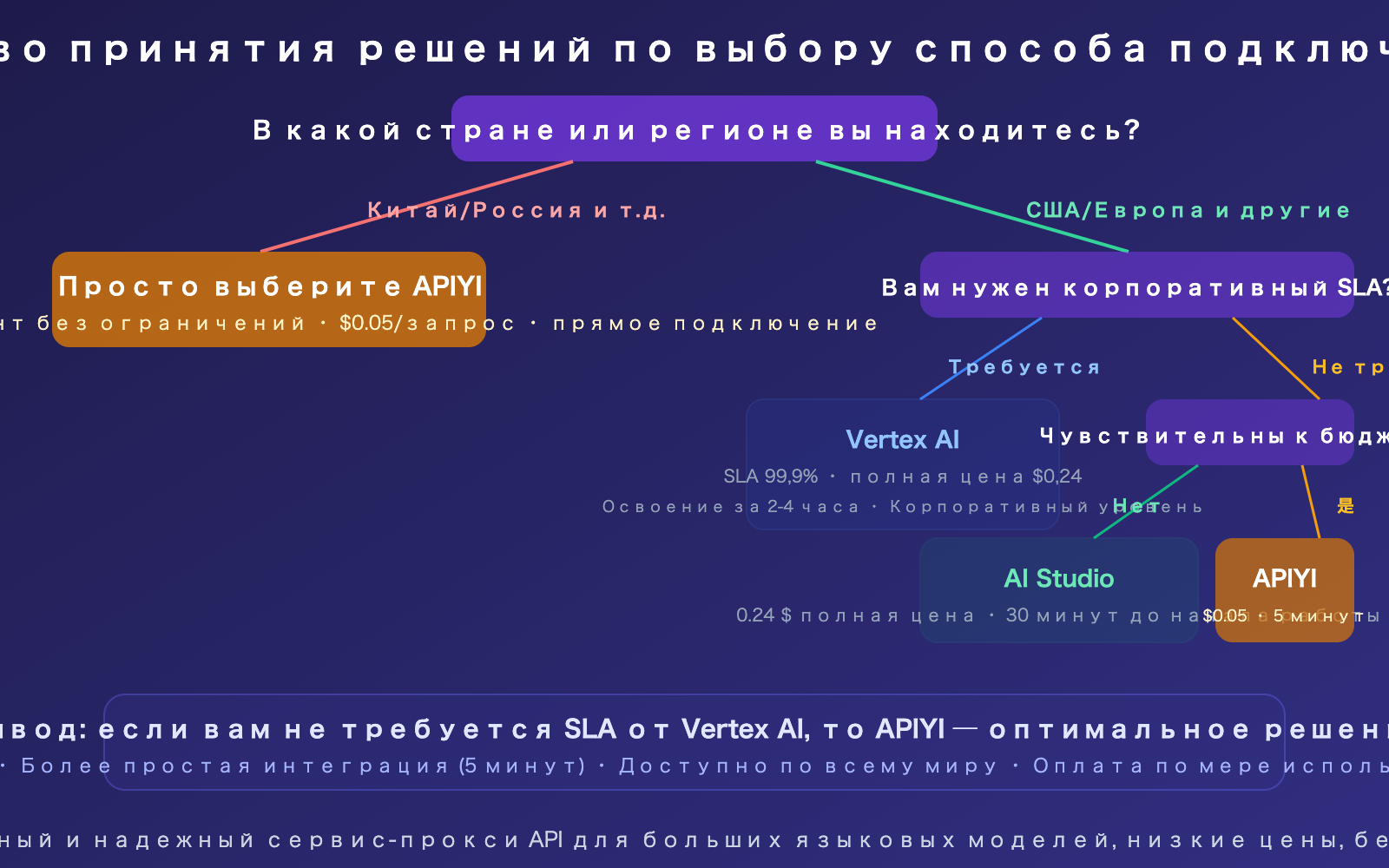 nano-banana-pro-api-access-guide-vertex-aistudio-apiyi-comparison-ru 图示