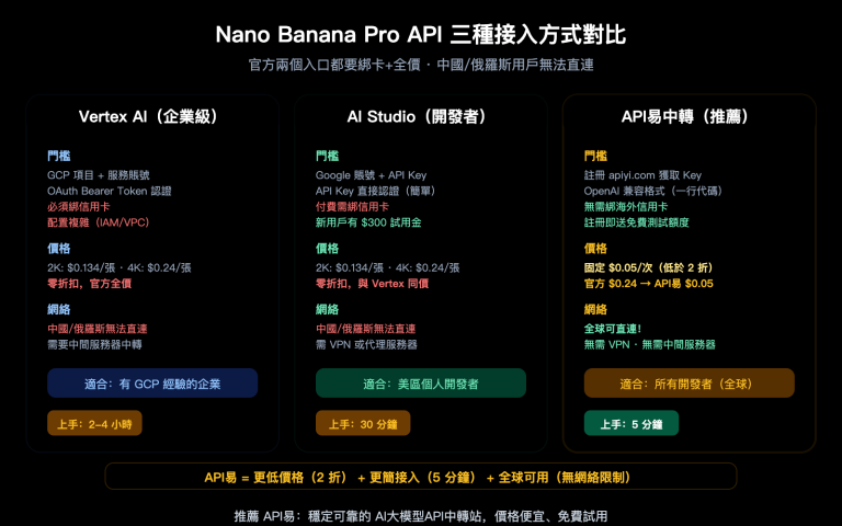 nano banana pro api access guide vertex aistudio apiyi comparison zh hant image 0 图示