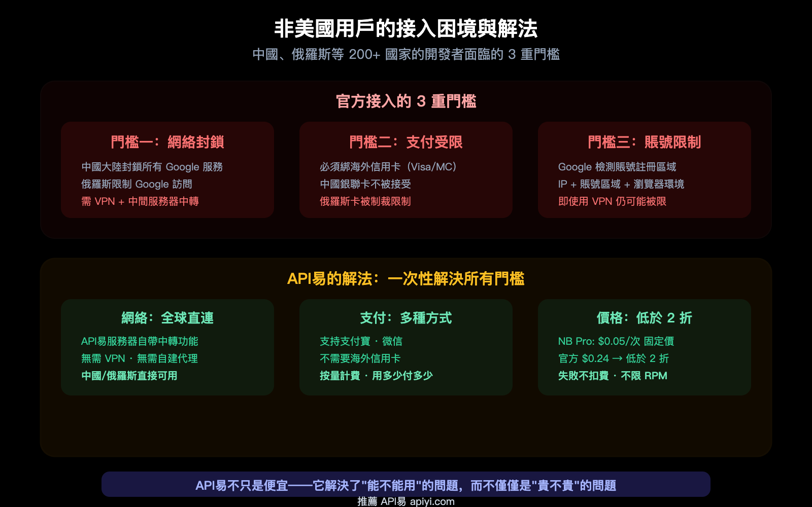 nano-banana-pro-api-access-guide-vertex-aistudio-apiyi-comparison-zh-hant 图示