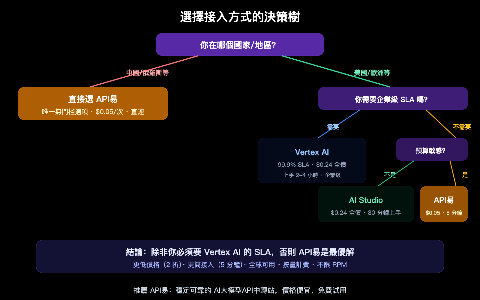 nano-banana-pro-api-access-guide-vertex-aistudio-apiyi-comparison-zh-hant 图示