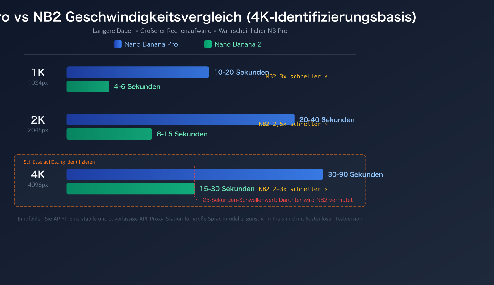 nano-banana-pro-api-authentication-5-methods-identify-real-nb-pro-de 图示
