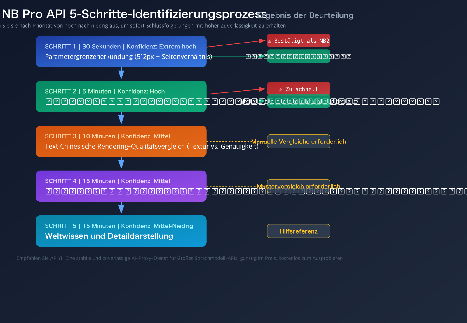 nano-banana-pro-api-authentication-5-methods-identify-real-nb-pro-de 图示