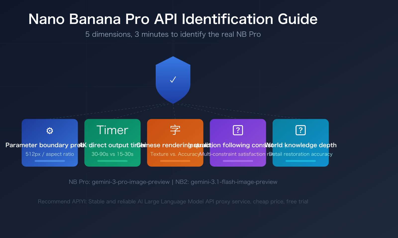 nano-banana-pro-api-authentication-5-methods-identify-real-nb-pro-en 图示