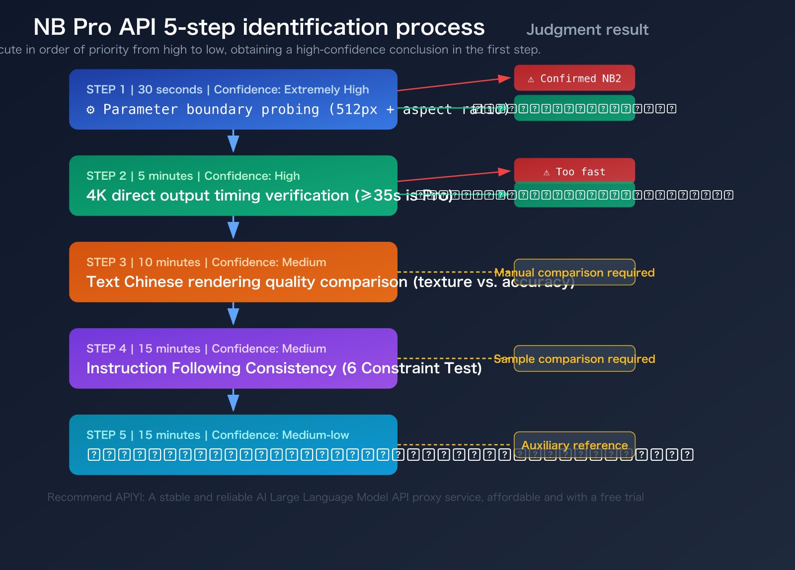nano-banana-pro-api-authentication-5-methods-identify-real-nb-pro-en 图示