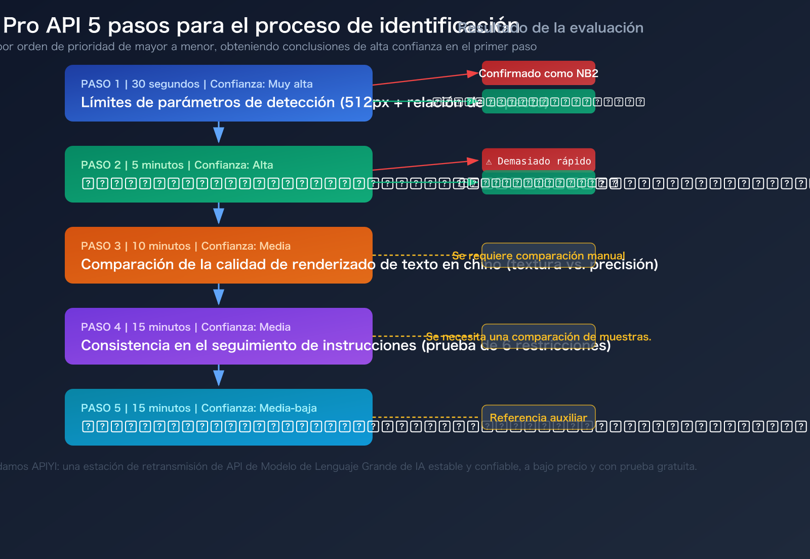 nano-banana-pro-api-authentication-5-methods-identify-real-nb-pro-es 图示