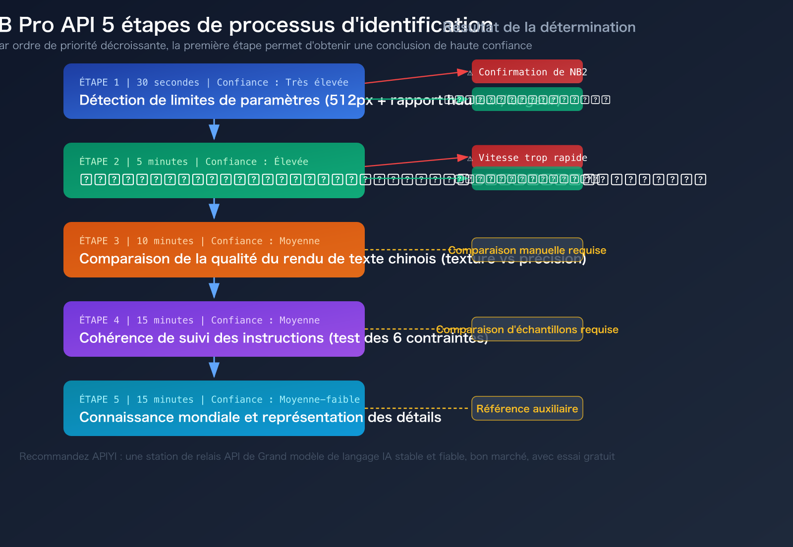 nano-banana-pro-api-authentication-5-methods-identify-real-nb-pro-fr 图示