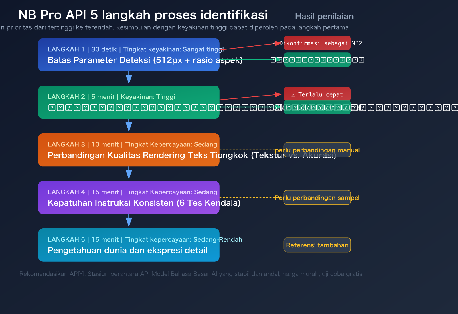 nano-banana-pro-api-authentication-5-methods-identify-real-nb-pro-id 图示