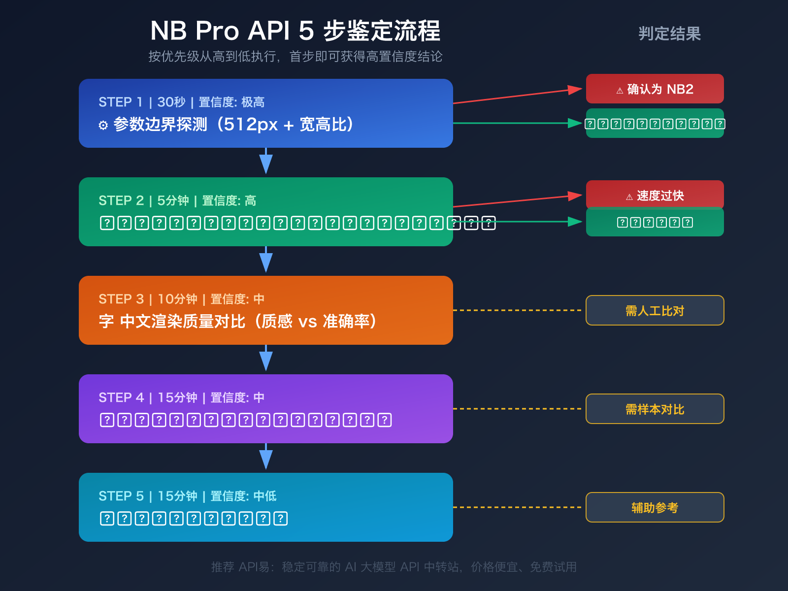 nano-banana-pro-api-authentication-5-methods-identify-real-nb-pro 图示