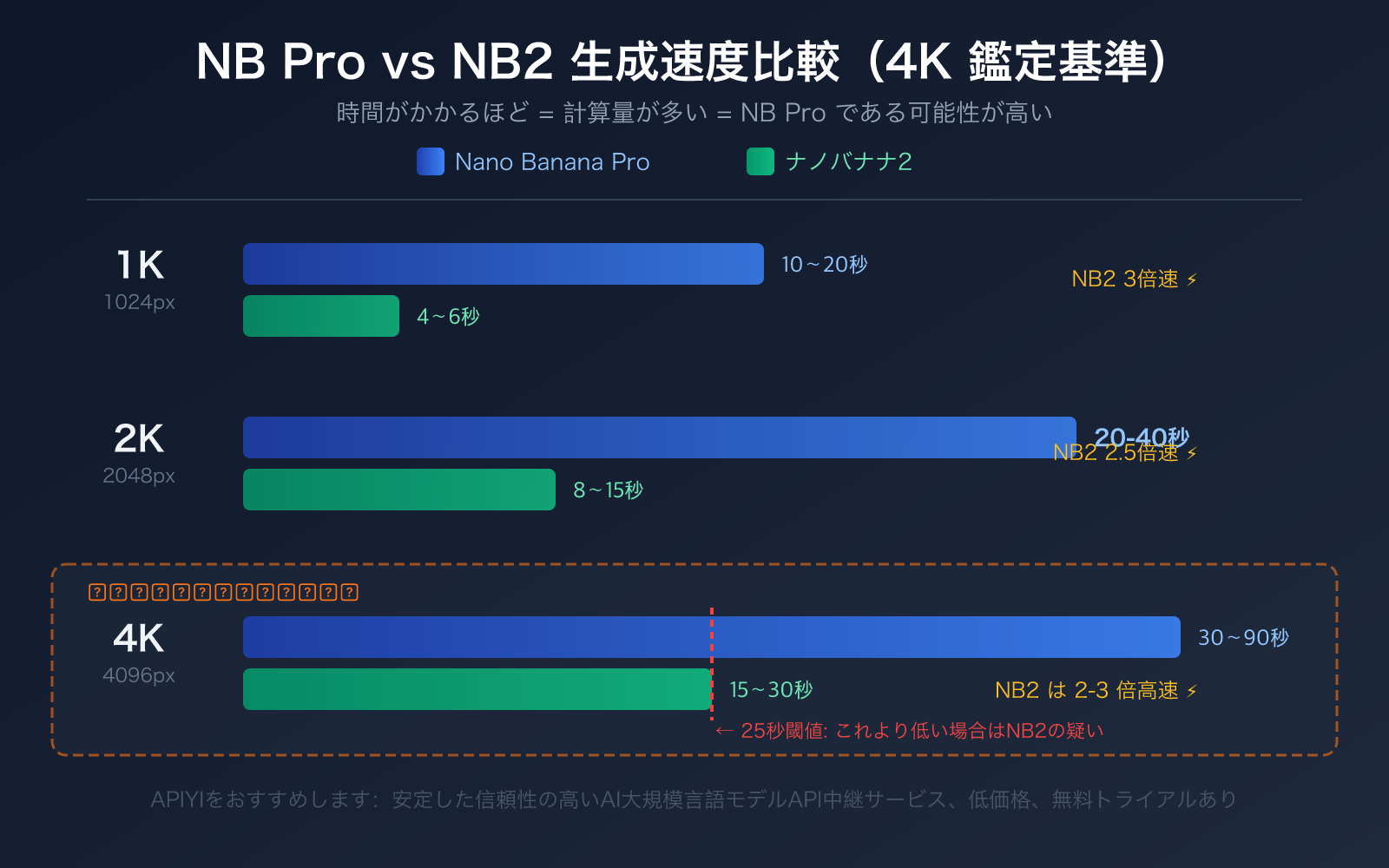 nano-banana-pro-api-authentication-5-methods-identify-real-nb-pro-ja 图示