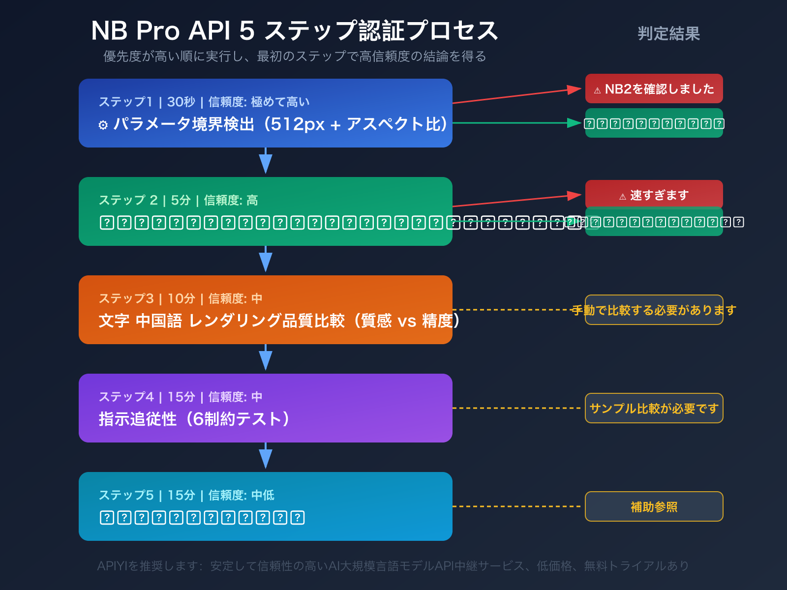 nano-banana-pro-api-authentication-5-methods-identify-real-nb-pro-ja 图示