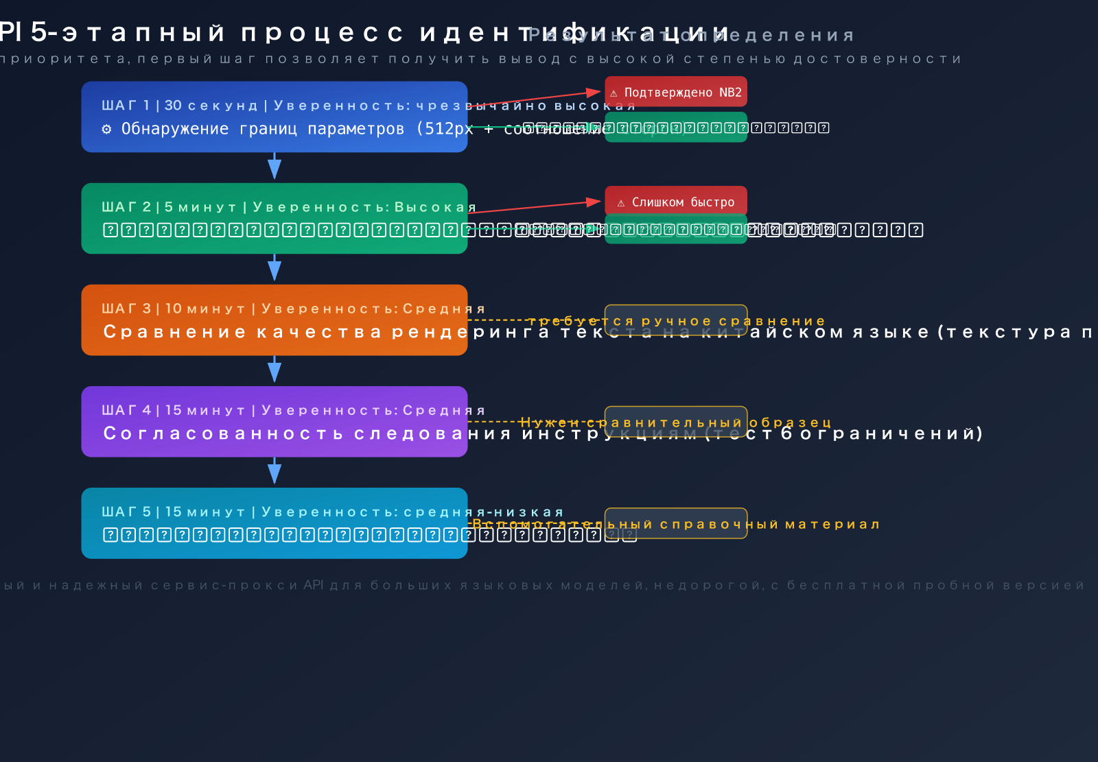 nano-banana-pro-api-authentication-5-methods-identify-real-nb-pro-ru 图示