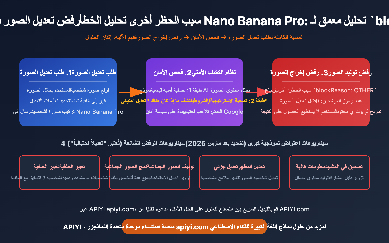 nano-banana-pro-blockreason-other-image-editing-rejected-solution-guide-ar 图示