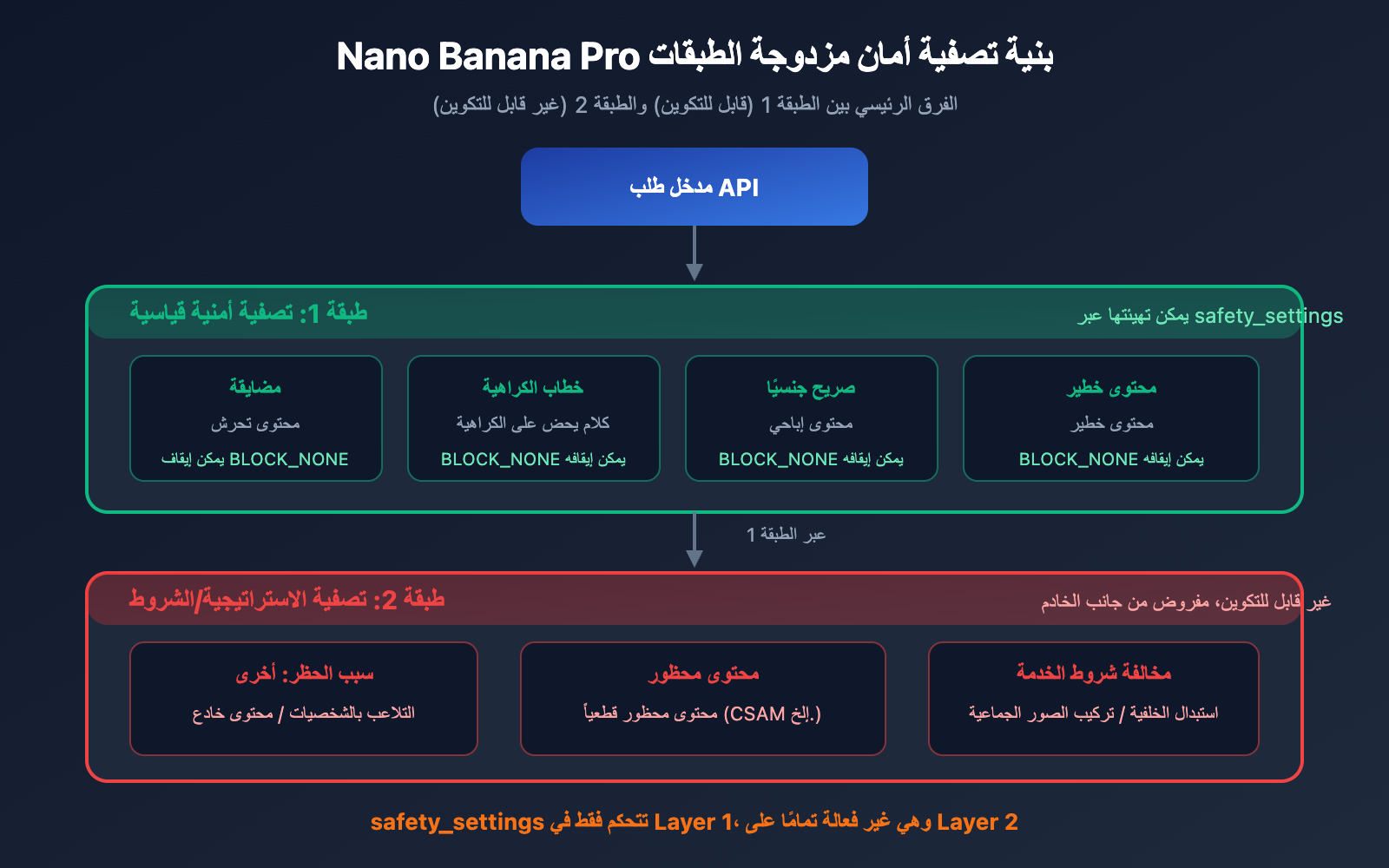 nano-banana-pro-blockreason-other-image-editing-rejected-solution-guide-ar 图示