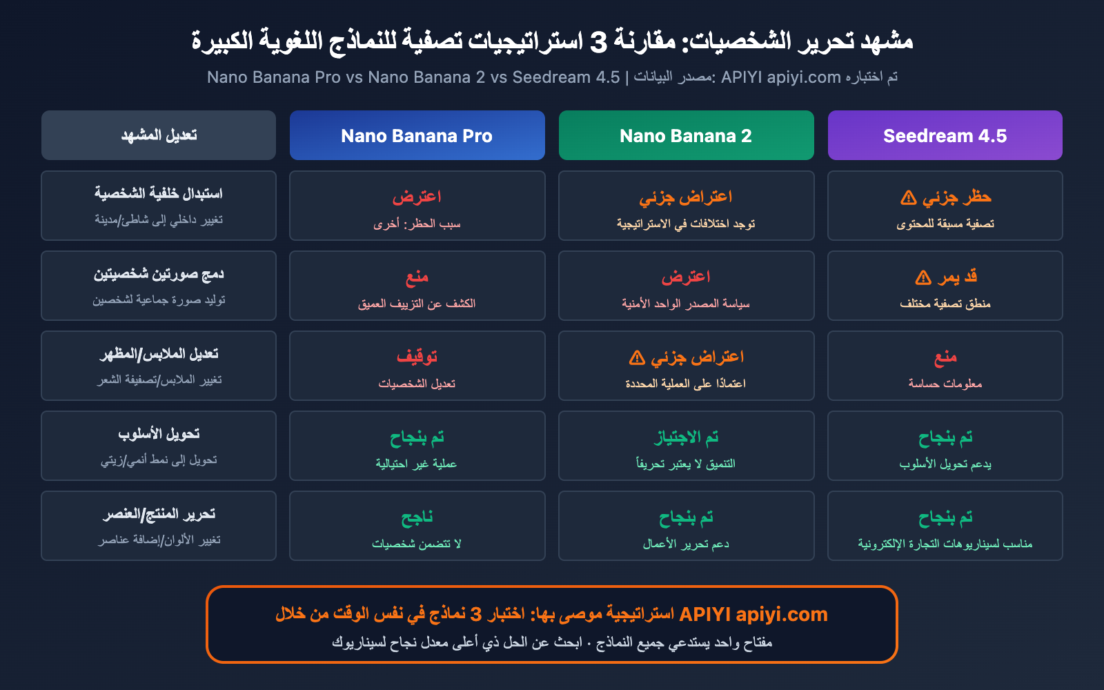 nano-banana-pro-blockreason-other-image-editing-rejected-solution-guide-ar 图示