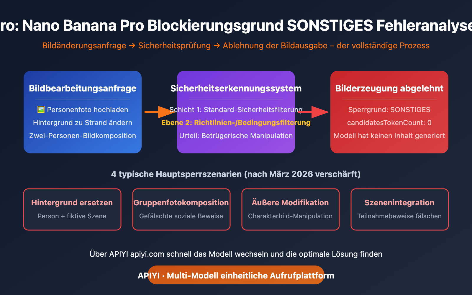 nano-banana-pro-blockreason-other-image-editing-rejected-solution-guide-de 图示