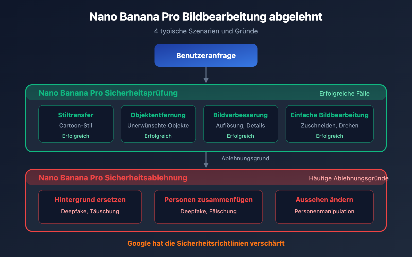 nano-banana-pro-blockreason-other-image-editing-rejected-solution-guide-de 图示