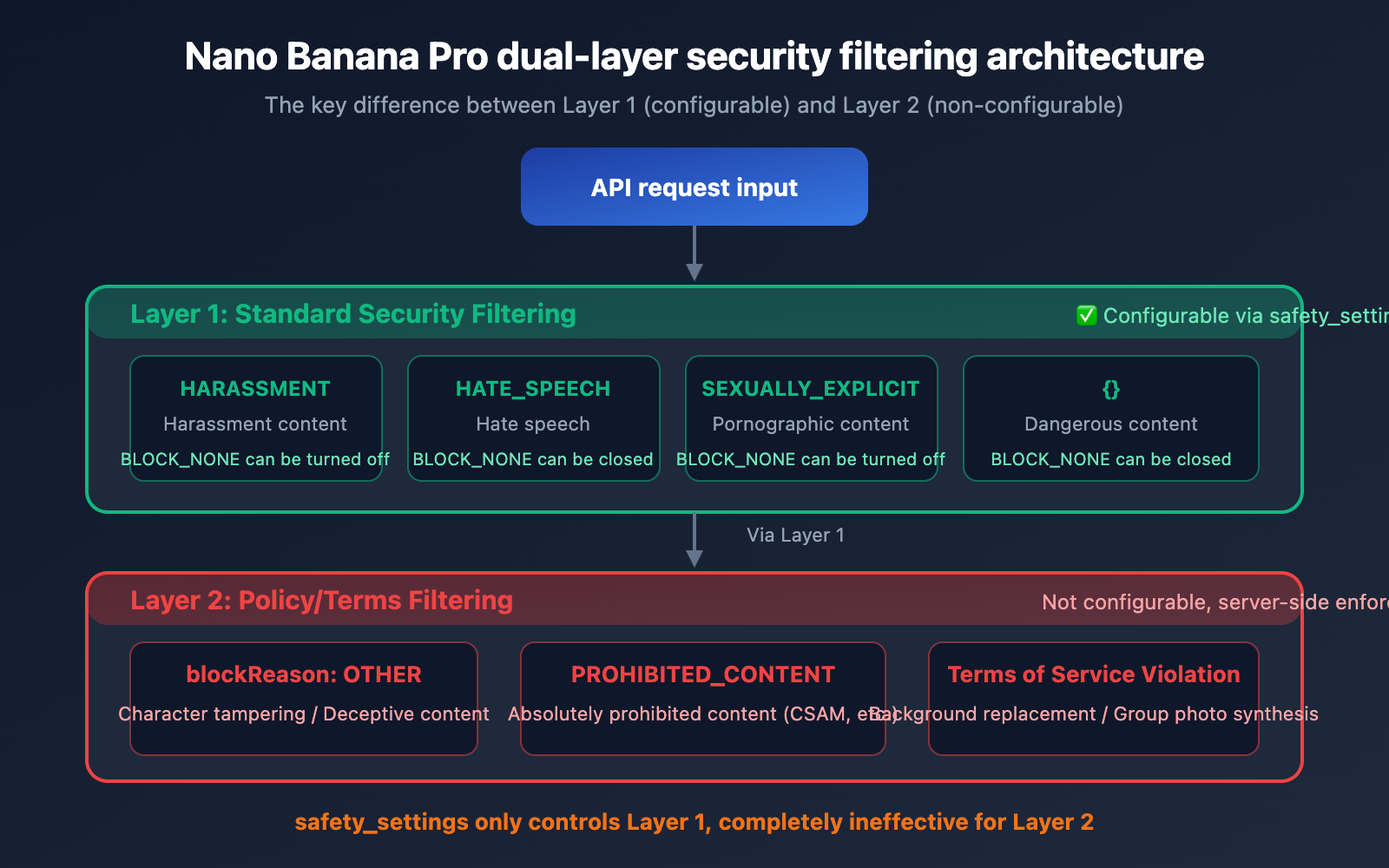 nano-banana-pro-blockreason-other-image-editing-rejected-solution-guide-en 图示