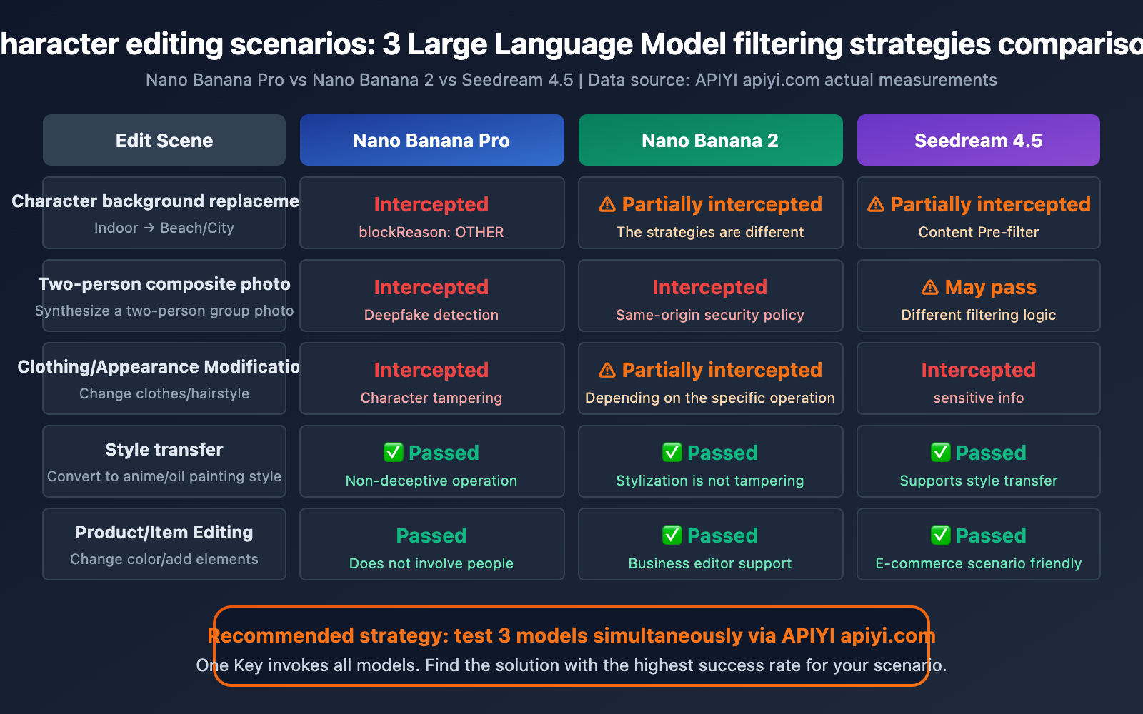 nano-banana-pro-blockreason-other-image-editing-rejected-solution-guide-en 图示