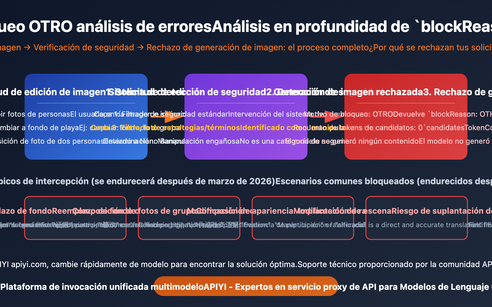 nano-banana-pro-blockreason-other-image-editing-rejected-solution-guide-es 图示