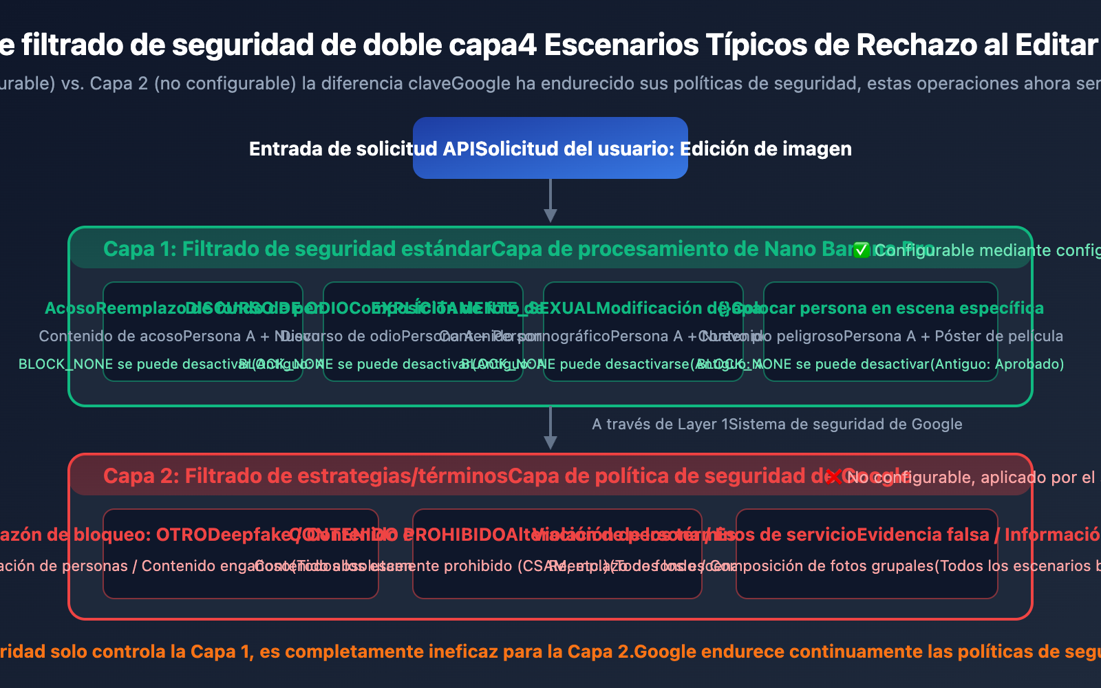 nano-banana-pro-blockreason-other-image-editing-rejected-solution-guide-es 图示