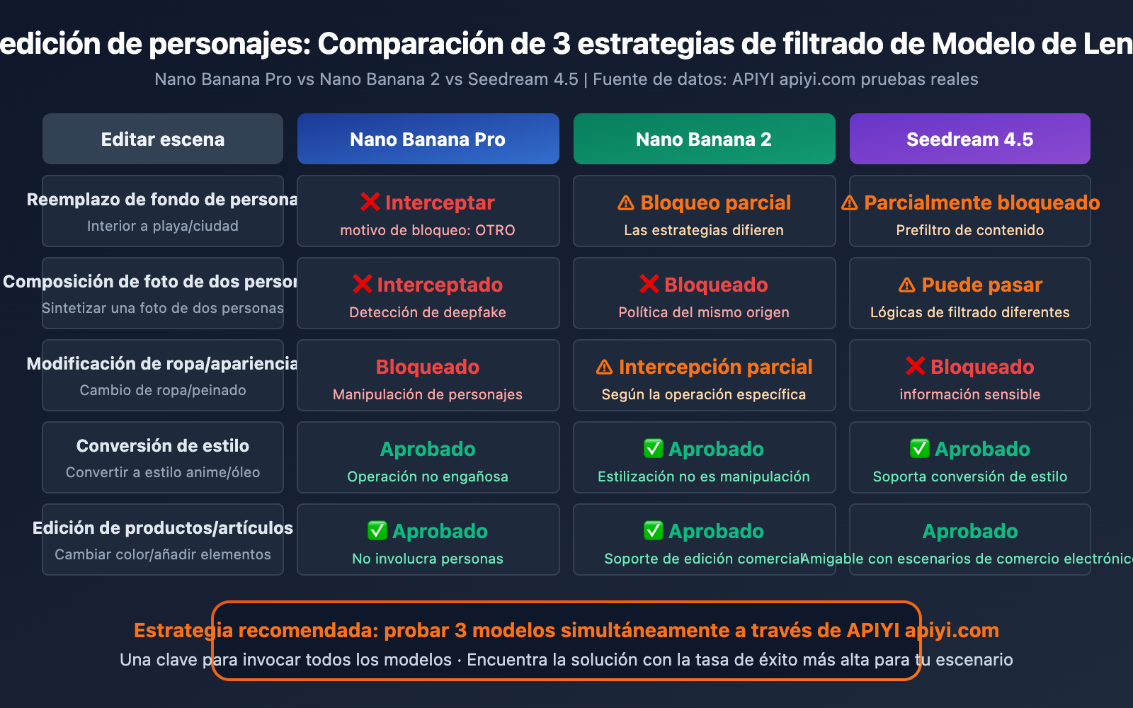 nano-banana-pro-blockreason-other-image-editing-rejected-solution-guide-es 图示