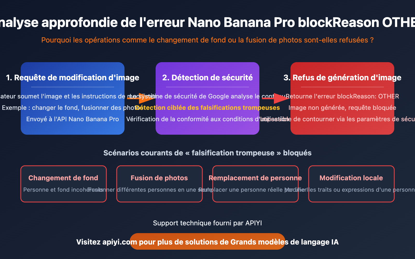 nano-banana-pro-blockreason-other-image-editing-rejected-solution-guide-fr 图示
