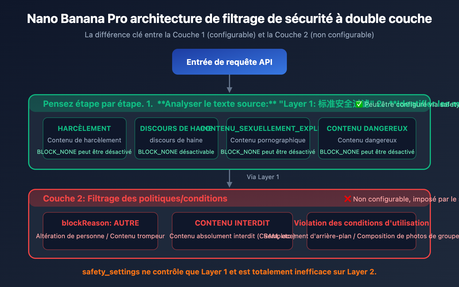 nano-banana-pro-blockreason-other-image-editing-rejected-solution-guide-fr 图示