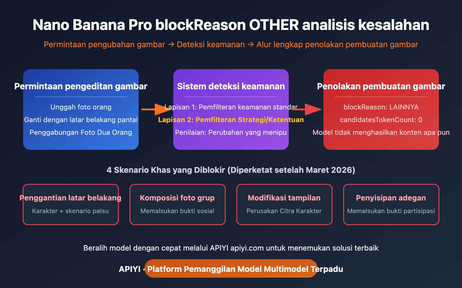 nano-banana-pro-blockreason-other-image-editing-rejected-solution-guide-id 图示