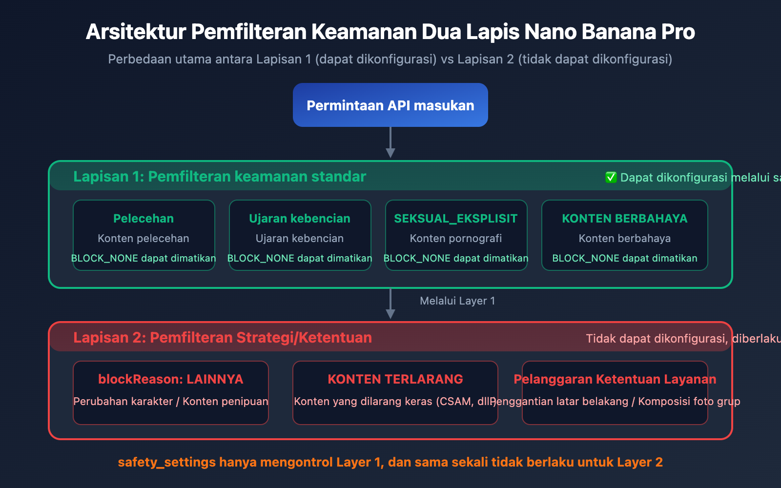 nano-banana-pro-blockreason-other-image-editing-rejected-solution-guide-id 图示