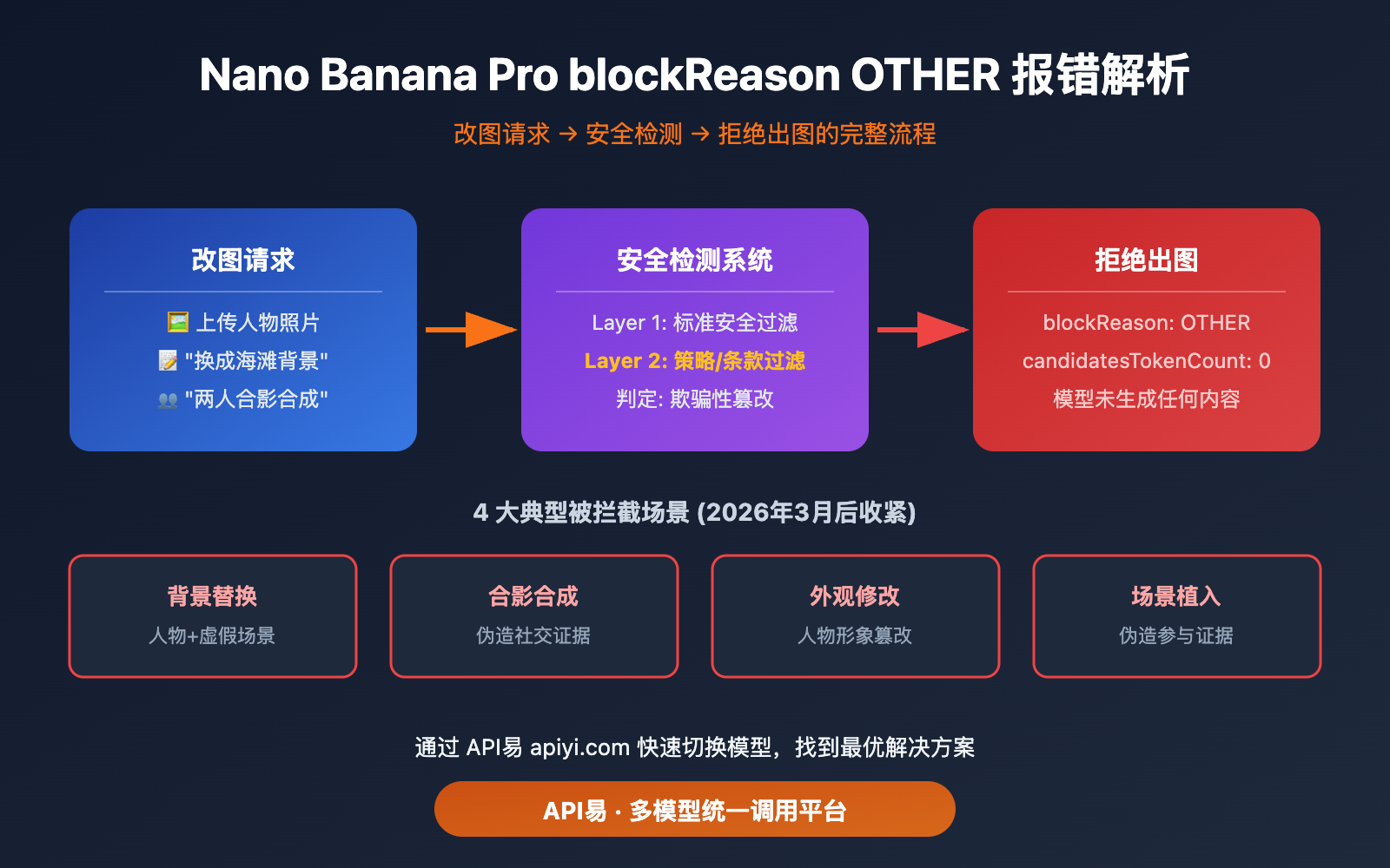 nano-banana-pro-blockreason-other-image-editing-rejected-solution-guide 图示