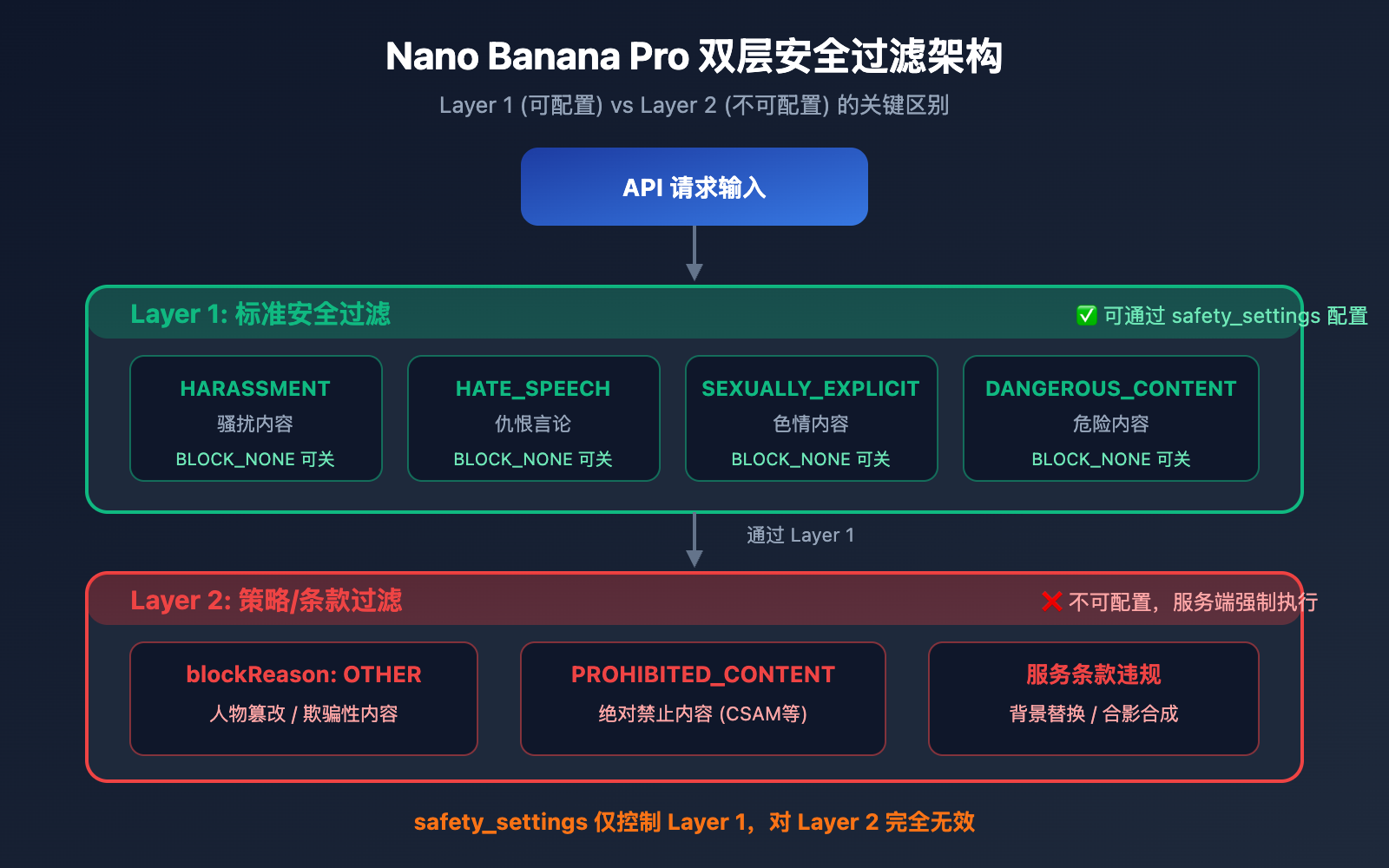 nano-banana-pro-blockreason-other-image-editing-rejected-solution-guide 图示