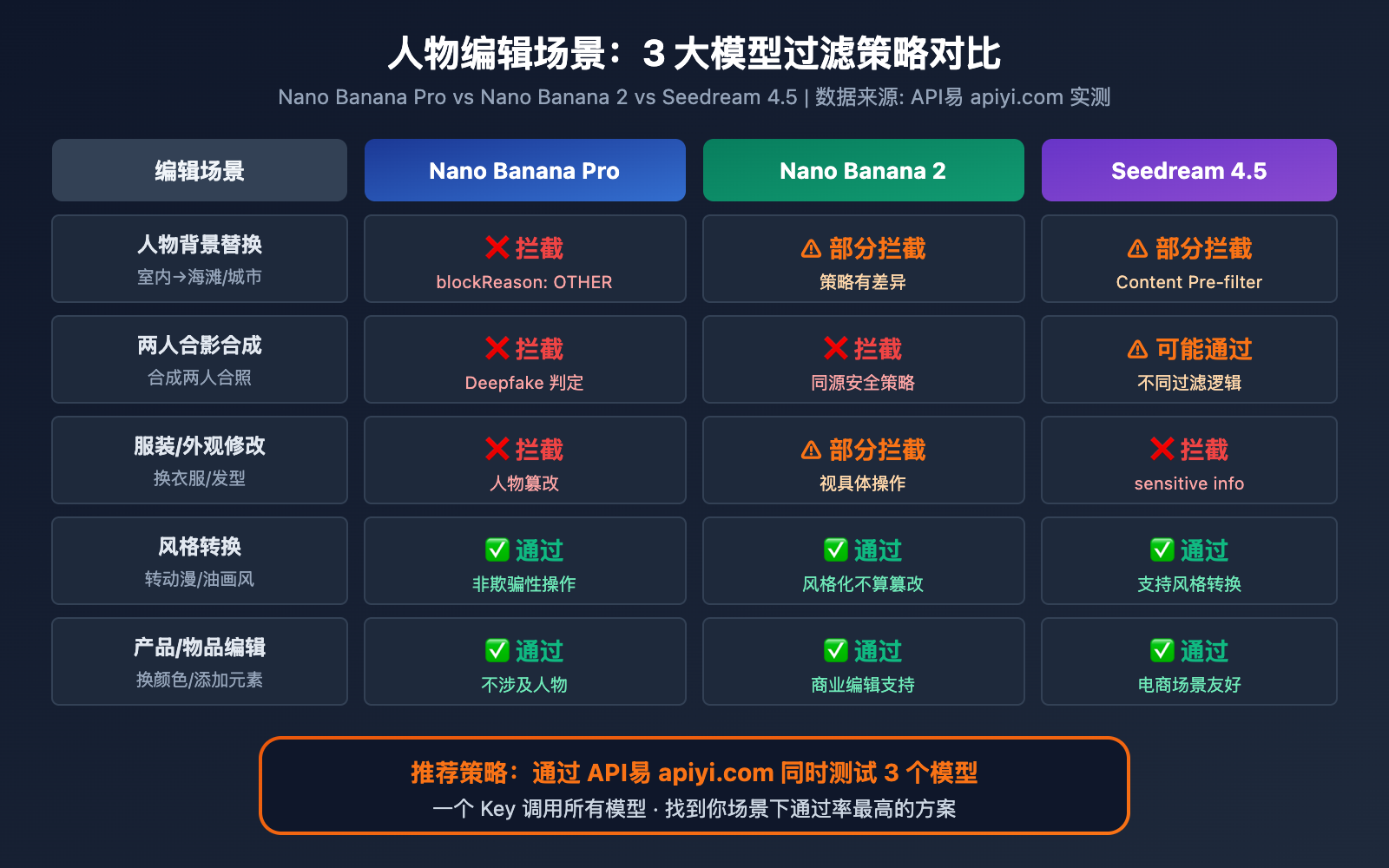 nano-banana-pro-blockreason-other-image-editing-rejected-solution-guide 图示
