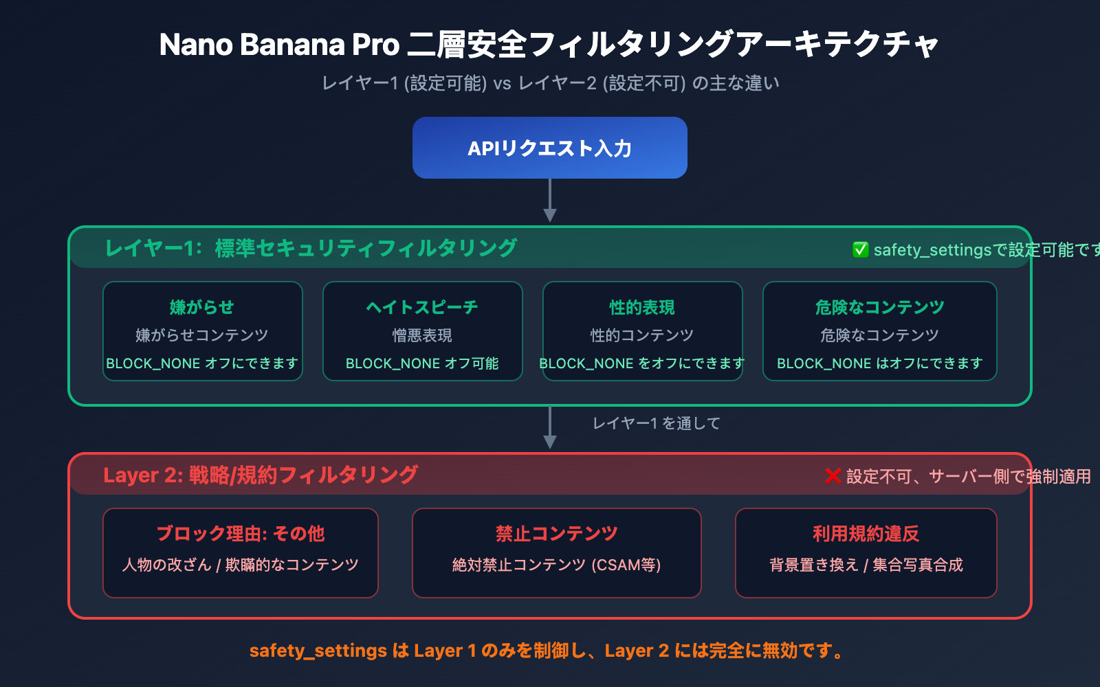 nano-banana-pro-blockreason-other-image-editing-rejected-solution-guide-ja 图示
