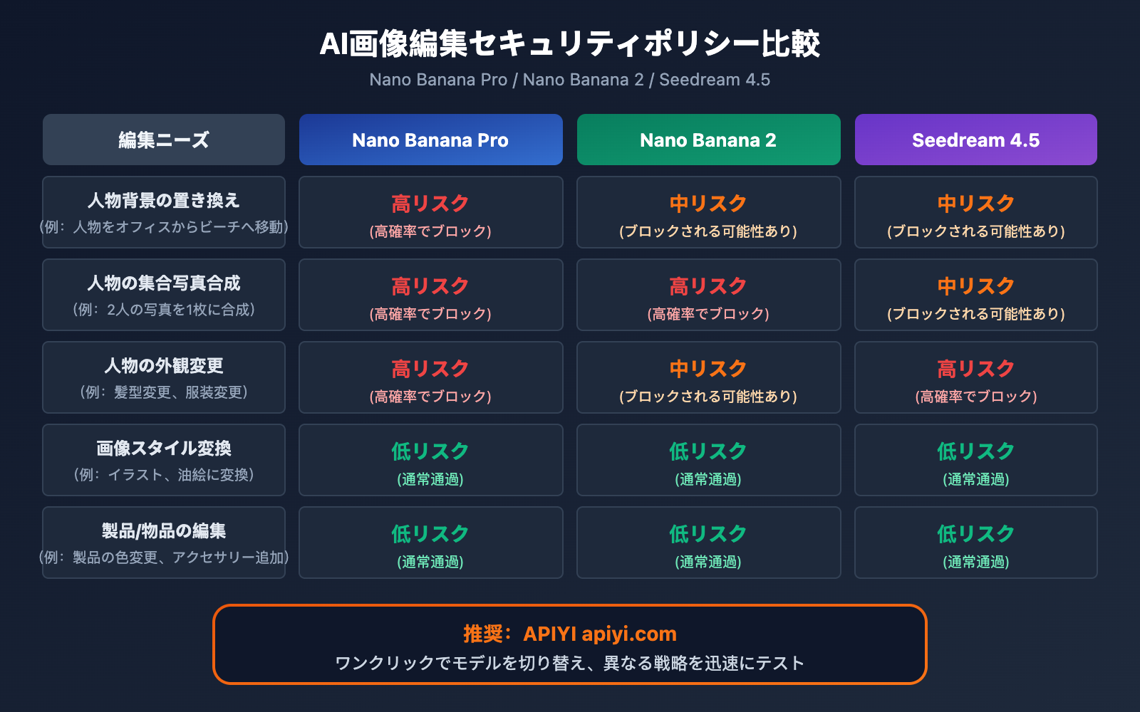 nano-banana-pro-blockreason-other-image-editing-rejected-solution-guide-ja 图示