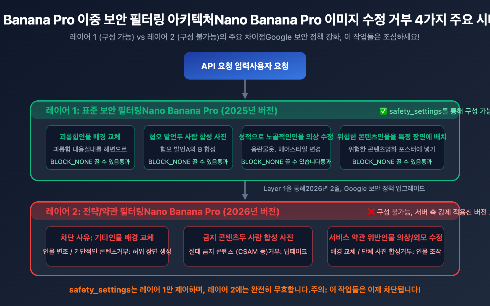 nano-banana-pro-blockreason-other-image-editing-rejected-solution-guide-ko 图示