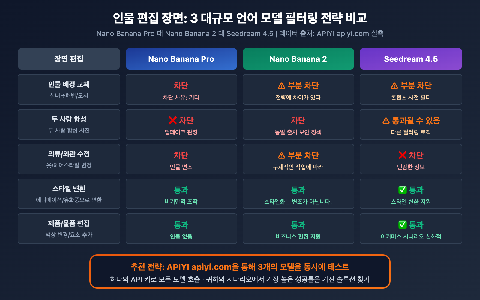 nano-banana-pro-blockreason-other-image-editing-rejected-solution-guide-ko 图示