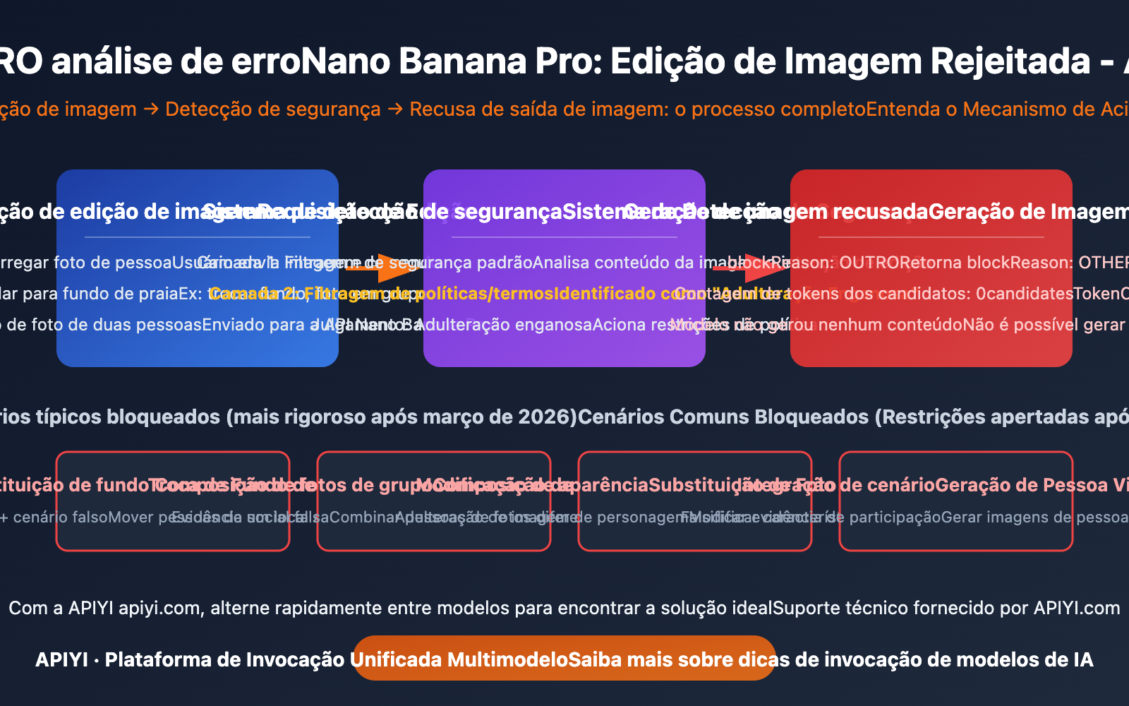 nano-banana-pro-blockreason-other-image-editing-rejected-solution-guide-pt-pt 图示