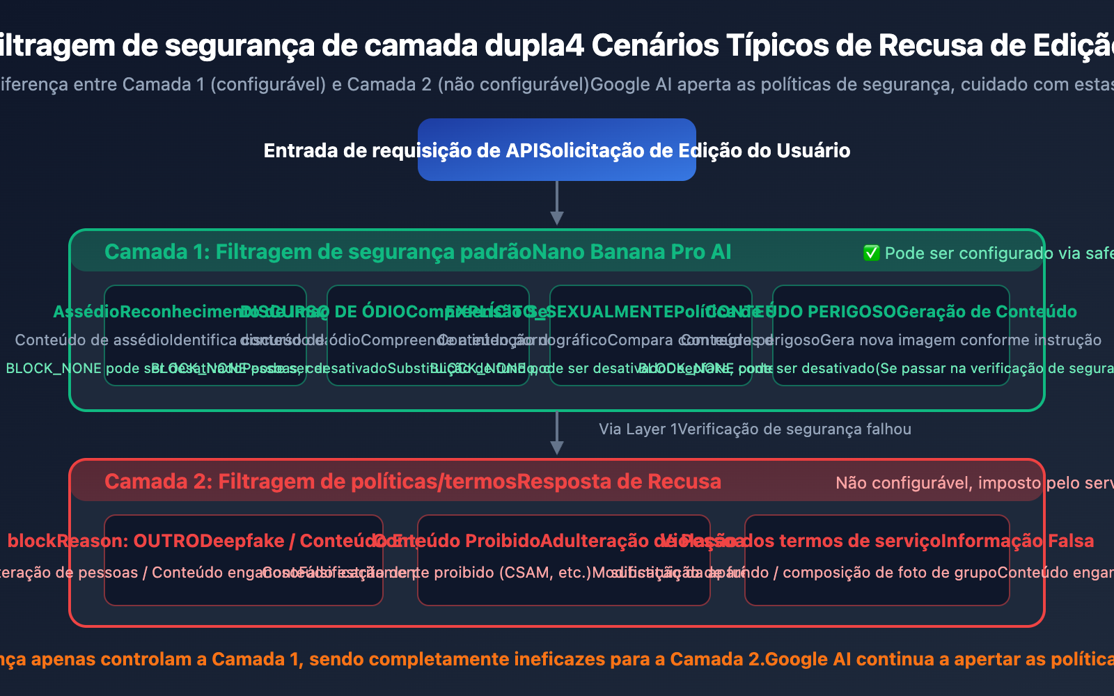 nano-banana-pro-blockreason-other-image-editing-rejected-solution-guide-pt-pt 图示